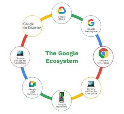 Google ecosystem tools for digital marketing and analytics